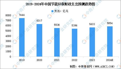 2024年中国节能环保行业产值规模预测与电力行业高效节能技术研发分析