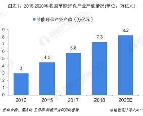 行业观察 节能环保产业产值快速增长 2020年有望突破8万亿元